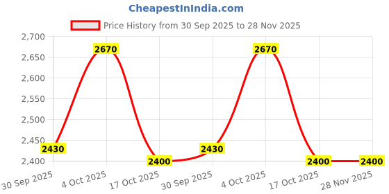 firstcry.com Pepe Jeans Cotton Woven Full Length Solid Coloured Cargo Pants With Stretch - Brown pepe jeans Price History Graph from 30 Sep 2025 to 28 Nov 2025