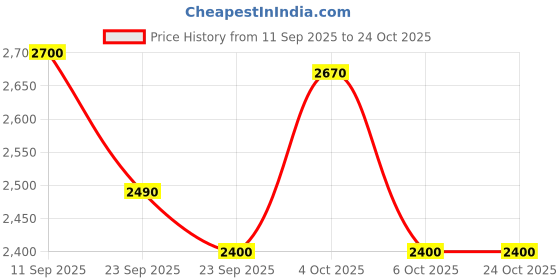 firstcry.com Pepe Jeans Cotton Woven Full Length Solid Coloured Cargo Pants With Stretch - Khaki pepe jeans Price History Graph from 11 Sep 2025 to 23 Oct 2025