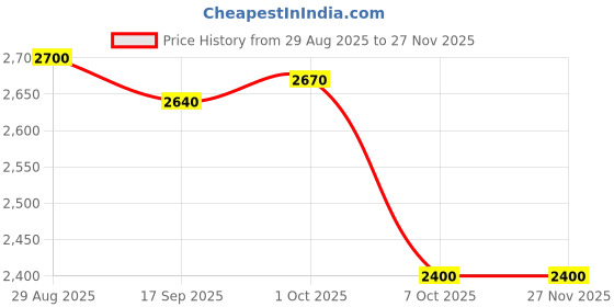 firstcry.com Pepe Jeans Cotton Woven Full Length Solid Coloured Cargo Pants With Stretch - Khaki pepe jeans Price History Graph from 29 Aug 2025 to 26 Nov 2025