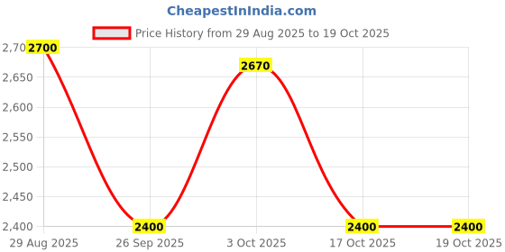 firstcry.com Pepe Jeans Cotton Woven Full Length Solid Coloured Cargo Pants With Stretch - Khaki pepe jeans Price History Graph from 29 Aug 2025 to 18 Oct 2025