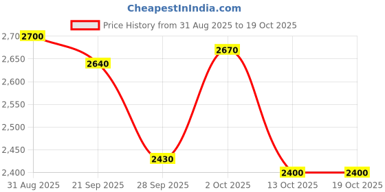 firstcry.com Pepe Jeans Cotton Woven Full Length Solid Coloured Cargo Pants With Stretch - Khaki pepe jeans Price History Graph from 31 Aug 2025 to 13 Oct 2025