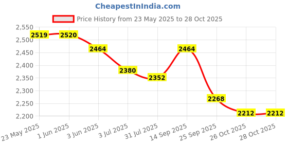 firstcry.com Pepe Jeans Cotton Woven Full Length Solid Coloured Jeans - Black pepe jeans Price History Graph from 23 May 2025 to 28 Oct 2025