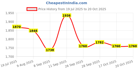 firstcry.com Pepe Jeans Cotton Woven Full Length Solid Coloured Jeans - Blue pepe jeans Price History Graph from 19 Jul 2025 to 20 Oct 2025