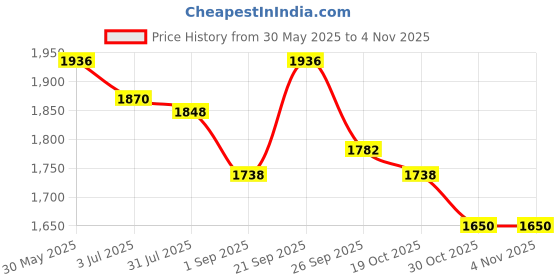 firstcry.com Pepe Jeans Cotton Woven Full Length Solid Coloured Jeans - Blue pepe jeans Price History Graph from 30 May 2025 to 2 Nov 2025