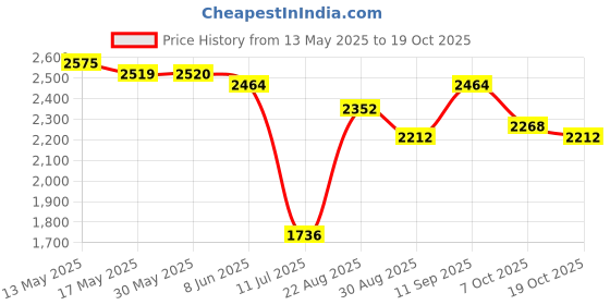 firstcry.com Pepe Jeans Cotton Woven Full Length Solid Coloured Jeans - Navy Blue pepe jeans Price History Graph from 13 May 2025 to 19 Oct 2025