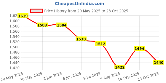 firstcry.com Pepe Jeans Cotton Woven Full Length Solid Coloured Jeans - Navy Blue pepe jeans Price History Graph from 20 May 2025 to 23 Oct 2025