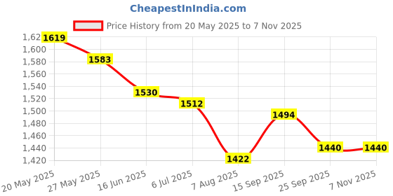 firstcry.com Pepe Jeans Cotton Woven Full Length Solid Coloured Jeans - Navy Blue pepe jeans Price History Graph from 20 May 2025 to 6 Nov 2025