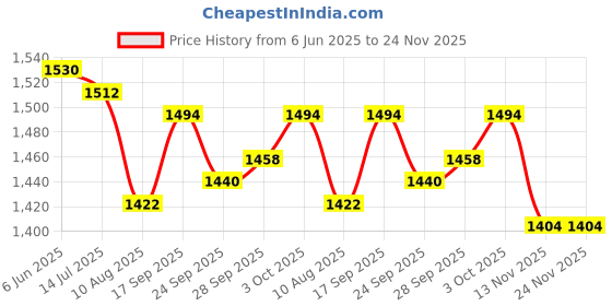 firstcry.com Pepe Jeans Cotton Woven Full Length Solid Coloured Jeans - Navy Blue pepe jeans Price History Graph from 6 Jun 2025 to 24 Nov 2025