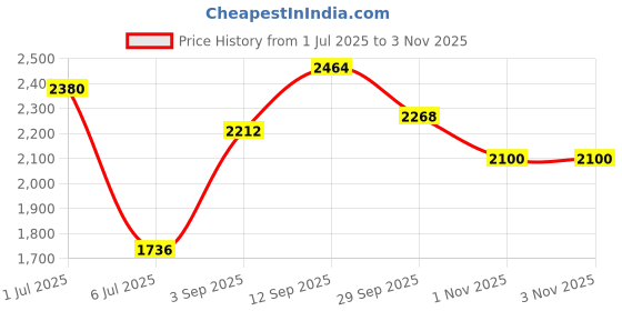 firstcry.com Pepe Jeans Cotton Woven Full Length Solid Coloured Jeans - Navy Blue pepe jeans Price History Graph from 1 Jul 2025 to 3 Nov 2025