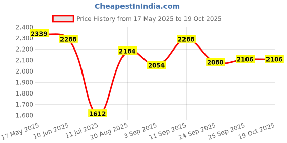 firstcry.com Pepe Jeans Cotton Woven Full Length Solid Coloured Jeans With Side Pockets - White pepe jeans Price History Graph from 17 May 2025 to 18 Oct 2025