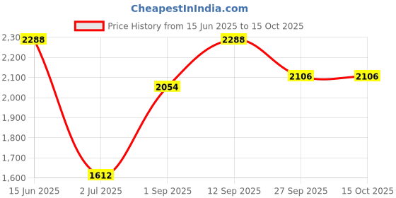 firstcry.com Pepe Jeans Cotton Woven Full Length Solid Coloured Jeans With Side Pockets - White pepe jeans Price History Graph from 15 Jun 2025 to 15 Oct 2025