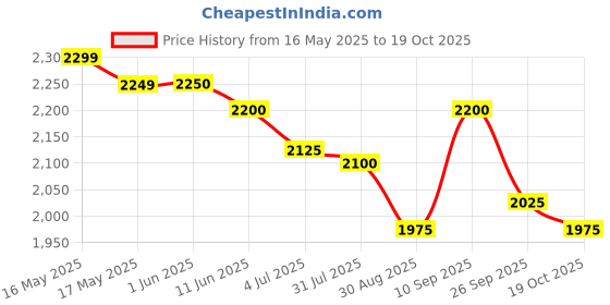 firstcry.com Pepe Jeans Cotton Woven Full Length Solid Coloured Trousers With Side Pockets - Olive Green pepe jeans Price History Graph from 16 May 2025 to 17 Oct 2025