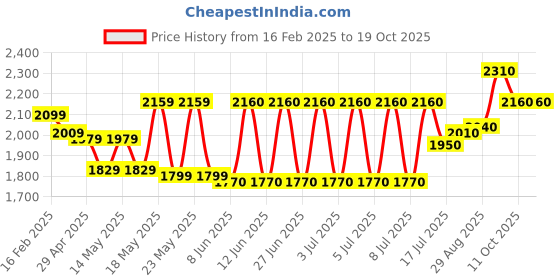 firstcry.com Pepe Jeans Cotton Woven Full Sleeves Bomber Jacket - Golden pepe jeans Price History Graph from 16 Feb 2025 to 18 Oct 2025