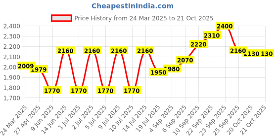 firstcry.com Pepe Jeans Cotton Woven Full Sleeves Bomber Jacket - Golden pepe jeans Price History Graph from 24 Mar 2025 to 21 Oct 2025
