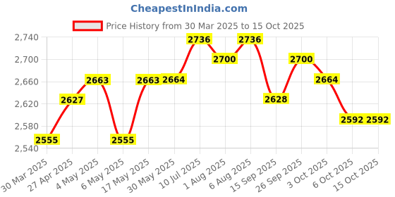 firstcry.com Pepe Jeans Cotton Woven Full Sleeves Denim Bomber Jacket With P Patch - Blue pepe jeans Price History Graph from 30 Mar 2025 to 15 Oct 2025