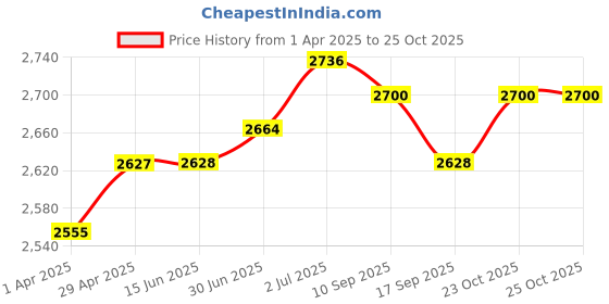 firstcry.com Pepe Jeans Cotton Woven Full Sleeves Denim Jacket With P Patch - Blue pepe jeans Price History Graph from 1 Apr 2025 to 25 Oct 2025