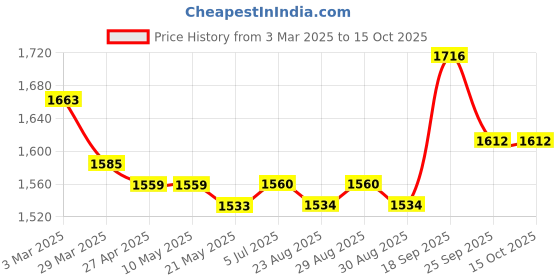 firstcry.com Pepe Jeans Cotton Woven Full Sleeves Hooded Sweatjacket With Pepe Print & Kangaroo Pockets - Yellow pepe jeans Price History Graph from 3 Mar 2025 to 14 Oct 2025