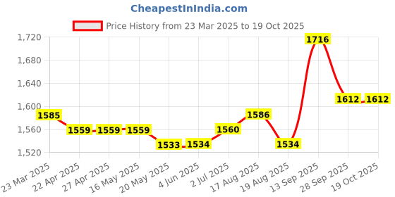 firstcry.com Pepe Jeans Cotton Woven Full Sleeves Hooded Sweatjacket With Pepe Print & Kangaroo Pockets - Yellow pepe jeans Price History Graph from 23 Mar 2025 to 17 Oct 2025