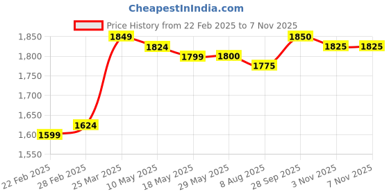 firstcry.com Pepe Jeans Cotton Woven Full Sleeves Printed Hooded Sweatshirt - Off White pepe jeans Price History Graph from 22 Feb 2025 to 7 Nov 2025