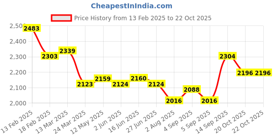firstcry.com Pepe Jeans Cotton Woven Full Sleeves Solid Denim Jacket - Light Blue pepe jeans Price History Graph from 13 Feb 2025 to 21 Oct 2025