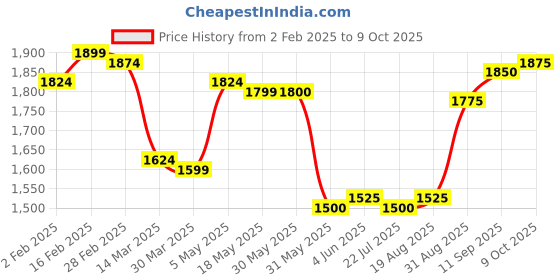 firstcry.com Pepe Jeans Fleece Woven Full Sleeves Hooded Sweatjacket With Text Print - Off White pepe jeans Price History Graph from 2 Feb 2025 to 9 Oct 2025