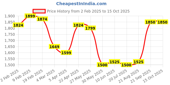 firstcry.com Pepe Jeans Fleece Woven Full Sleeves Hooded Sweatjacket With Text Print - Off White pepe jeans Price History Graph from 2 Feb 2025 to 14 Oct 2025