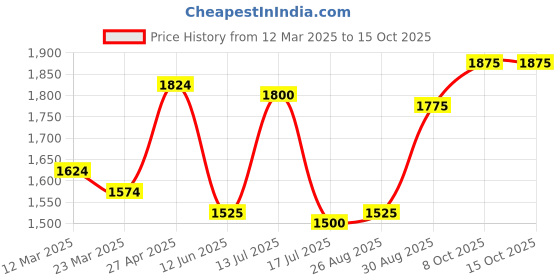 firstcry.com Pepe Jeans Fleece Woven Full Sleeves Hooded Sweatjacket With Text Print - Off White pepe jeans Price History Graph from 12 Mar 2025 to 14 Oct 2025