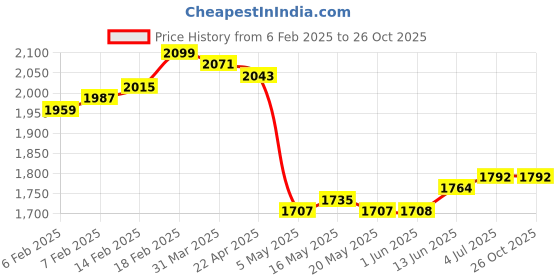 firstcry.com Pepe Jeans Fleece Woven Full Sleeves Hooded Sweatshirt With Cut & Sew Design - Navy Blue pepe jeans Price History Graph from 6 Feb 2025 to 25 Oct 2025
