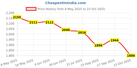 firstcry.com Pepe Jeans Knit Full Length Jeans - Navy Blue pepe jeans Price History Graph from 8 May 2025 to 23 Oct 2025