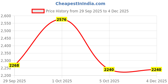 firstcry.com Pepe Jeans Knit Full Length Mid Rise Solid Color Jeans - Blue pepe jeans Price History Graph from 29 Sep 2025 to 4 Dec 2025