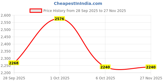 firstcry.com Pepe Jeans Knit Full Length Mid Rise Solid Color Jeans - Blue pepe jeans Price History Graph from 28 Sep 2025 to 27 Nov 2025