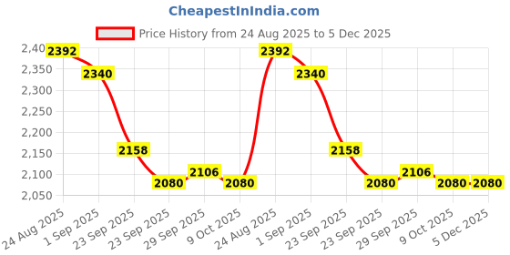 firstcry.com Pepe Jeans Knit Full Length Solid Color Jeans - Blue pepe jeans Price History Graph from 24 Aug 2025 to 5 Dec 2025