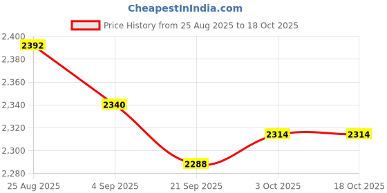 firstcry.com Pepe Jeans Knit Full Length Solid Color Jeans - Blue pepe jeans Price History Graph from 25 Aug 2025 to 18 Oct 2025