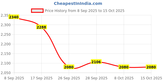 firstcry.com Pepe Jeans Knit Full Length Solid Color Jeans - Blue pepe jeans Price History Graph from 8 Sep 2025 to 14 Oct 2025