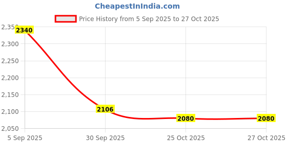 firstcry.com Pepe Jeans Knit Full Length Solid Color Jeans - Blue pepe jeans Price History Graph from 5 Sep 2025 to 27 Oct 2025