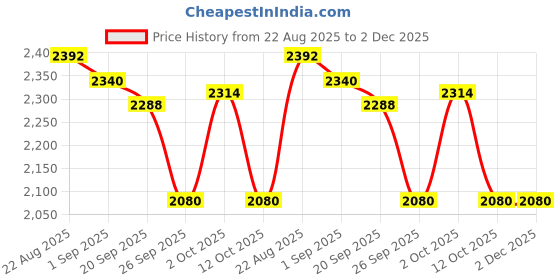 firstcry.com Pepe Jeans Knit Full Length Solid Color Jeans - White pepe jeans Price History Graph from 22 Aug 2025 to 1 Dec 2025