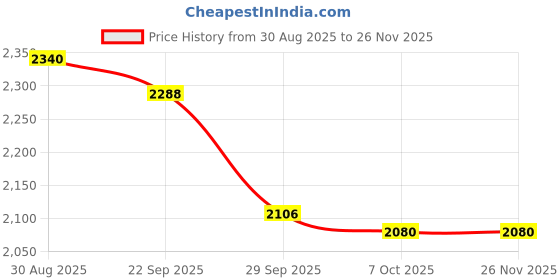 firstcry.com Pepe Jeans Knit Full Length Solid Color Jeans - White pepe jeans Price History Graph from 30 Aug 2025 to 25 Nov 2025