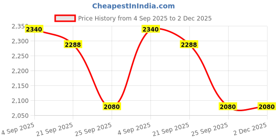 firstcry.com Pepe Jeans Knit Full Length Solid Color Jeans - White pepe jeans Price History Graph from 4 Sep 2025 to 2 Dec 2025