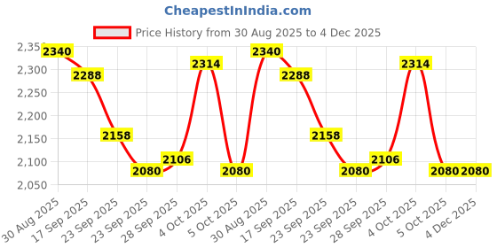 firstcry.com Pepe Jeans Knit Full Length Solid Color Jeans - White pepe jeans Price History Graph from 30 Aug 2025 to 4 Dec 2025