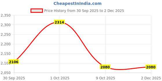 firstcry.com Pepe Jeans Knit Full Sleeves Hooded Sweatshirt With Text Print & Kangaroo Pockets - Off White pepe jeans Price History Graph from 30 Sep 2025 to 1 Dec 2025