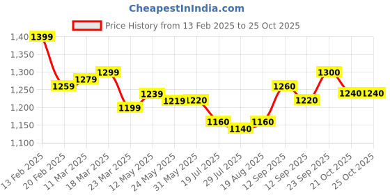 firstcry.com Pepe Jeans Woven Ankle Length Washed Colour Trouser - Navy Blue pepe jeans Price History Graph from 13 Feb 2025 to 22 Oct 2025