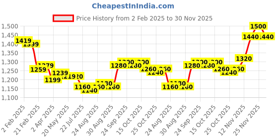 firstcry.com Pepe Jeans Woven Ankle Length Washed Colour Trouser - Navy Blue pepe jeans Price History Graph from 2 Feb 2025 to 30 Nov 2025