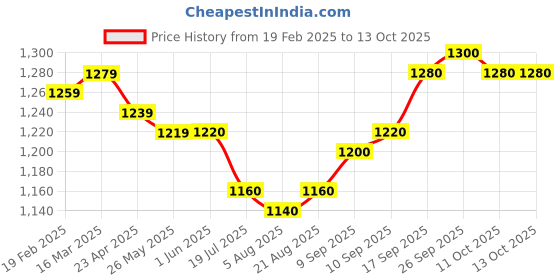 firstcry.com Pepe Jeans Woven Ankle Length Washed Colour Trouser - Navy Blue pepe jeans Price History Graph from 19 Feb 2025 to 12 Oct 2025