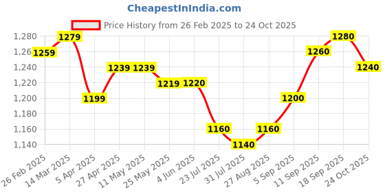 firstcry.com Pepe Jeans Woven Ankle Length Washed Colour Trouser - Navy Blue pepe jeans Price History Graph from 26 Feb 2025 to 24 Oct 2025