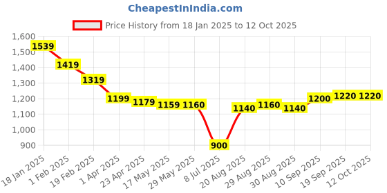 firstcry.com Pepe Jeans Woven Ankle Length Washed Colour Trouser - Red pepe jeans Price History Graph from 18 Jan 2025 to 11 Oct 2025