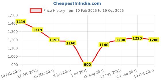 firstcry.com Pepe Jeans Woven Ankle Length Washed Colour Trouser - Red pepe jeans Price History Graph from 10 Feb 2025 to 19 Oct 2025
