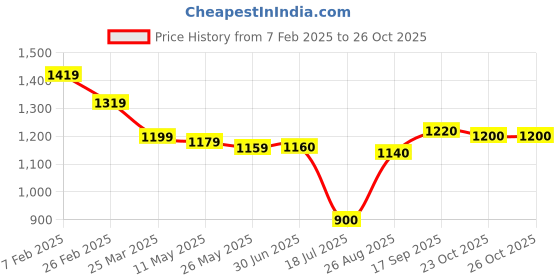 firstcry.com Pepe Jeans Woven Ankle Length Washed Colour Trouser - Red pepe jeans Price History Graph from 7 Feb 2025 to 25 Oct 2025