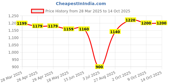 firstcry.com Pepe Jeans Woven Ankle Length Washed Colour Trouser - Red pepe jeans Price History Graph from 28 Mar 2025 to 14 Oct 2025