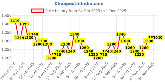 firstcry.com Pepe Jeans Woven Ankle Length Washed Jeans - Blue pepe jeans Price History Graph from 24 Feb 2025 to 1 Dec 2025