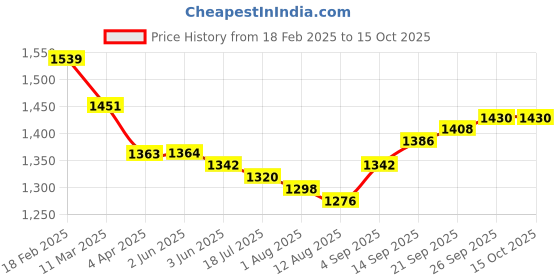 firstcry.com Pepe Jeans Woven Ankle Length Washed Jeans With Brand Print - Charcoal Grey pepe jeans Price History Graph from 18 Feb 2025 to 15 Oct 2025